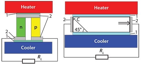 異方性材料を使った熱電素子