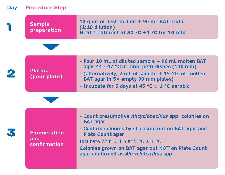 revised-ifu-method-no-12-for-alicyclobacillus-spp-testing-in-fruit-juices