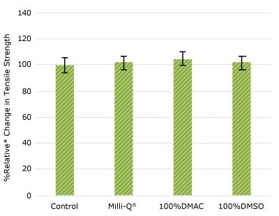 None of the post-gamma irradiated tensile bars displayed a notable decrease in measured tensile strength compared to the respective controls for impeller.