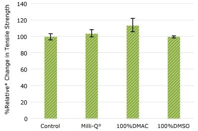 None of the post-gamma irradiated pharma 80 tubing material displayed a notable decrease in measured tensile strength compared to the respective controls.