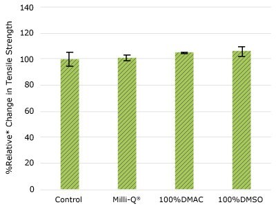 None of the post-gamma irradiated Ultimus® film samples displayed a notable decrease in measured tensile strength compared to the respective controls.