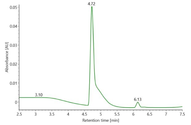 A UV chromatogram of non-reduced SigmaMAb reference standard, measured at 280 nm, displays a distinct peak at 4.72 minutes, with absorbance on the y-axis and retention time on the x-axis.