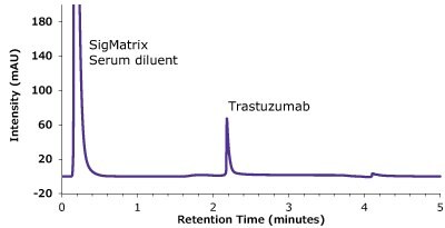 A chromatogram plotted between intensity (measured in mAU) on y-axis and retention time (measured in minutes) on x-axis. It clearly depicts a peak for SigMatrix Serum diluent at 0.22 minutes and a peak for trastuzumab at 2.18 minutes. These observations were recorded during the analysis of the antibody in a matrix standard employing a Chromolith® WP 300 Protein A column.