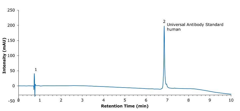 A chromatogram representing the analysis of a human antibody standard. The x-axis represents retention time in minutes, ranging from 0 to 10, while the y-axis represents intensity in milli-absorbance units (mAU), ranging from -50 to 250. Two peaks are observed. Peak 1, occurring near 0.7 minutes, is small and sharp, likely corresponding to unretained components or injection artifacts. Peak 2, appearing at approximately 7 minutes, is tall, sharp, and well-defined. It is labeled as "Universal Antibody Standard human," indicating the retention time of the primary analyte. The baseline remains stable throughout, with a gradual decline after Peak 2.