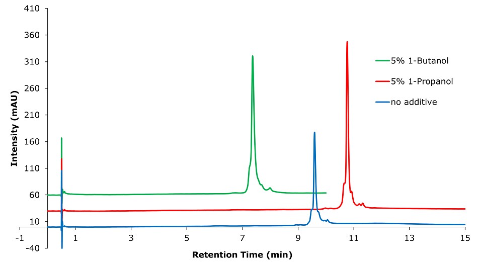 Overlayed chromatograms comparing the analysis of a human antibody standard on a BIOshellTM A400 Protein C18, 3.4 µm (100 x 2.1 mm I.D.) column with different solvent additives: 5% 1-Butanol (green line), 5% 1-Propanol (red line), and no additive (blue line). The x-axis represents retention time in minutes, ranging from 0 to 15, and the y-axis represents intensity in milli-absorbance units (mAU), ranging from -10 to 410. Initial peaks around 1 minute are small for all solvent conditions, representing unretained or early-eluting components. Main distinct peaks appear for the three chromatograms between 7 and 11 minutes. The green chromatogram (5% 1-Butanol) shows the highest peak intensity at around 7 minutes. The red chromatogram (5% 1-Propanol) displays a prominent peak near 11 minutes. The blue chromatogram (no additive) exhibits a smaller peak near 9 minutes with less intensity than the additive-containing conditions. Baseline stability varies, with the red and green chromatograms showing a slightly elevated baseline compared to the blue chromatogram.