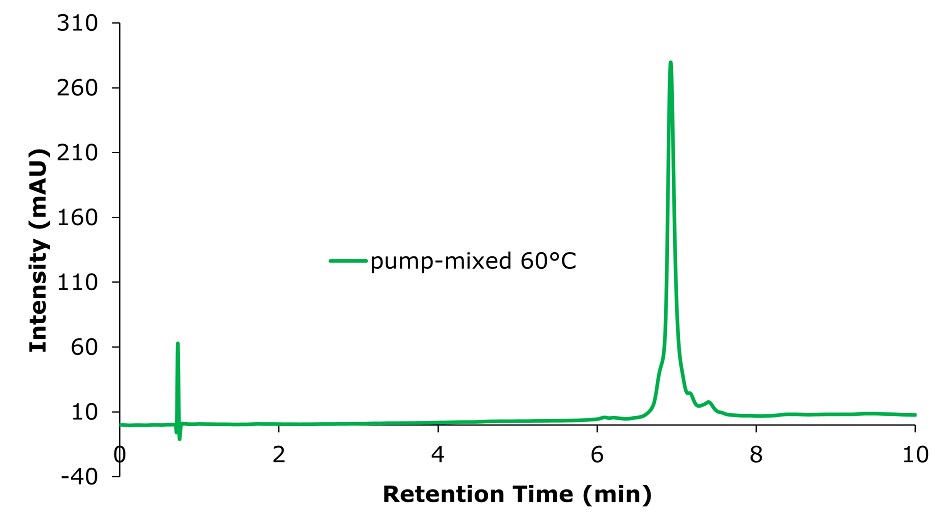 A chromatogram representing the analysis of a human antibody standard on a Chromolith® WP 300 RP-18 (100 x 2 mm I.D.) column with the mobile phase mixed by the instrument pump at 60°C. The x-axis represents retention time in minutes, ranging from 0 to 10, and the y-axis represents intensity in milli-absorbance units (mAU), ranging from -40 to 310. Initial peak near 1 minute is small and sharp, likely representing unretained components or injection artifacts. The main peak appears at approximately 7 minutes, exhibiting a tall, sharp, and well-defined profile, indicating the retention time of the antibody standard. This peak dominates the chromatogram, highlighting the efficient separation and detection of the analyte. The baseline remains stable and flat throughout the run, with no significant noise or artifacts.