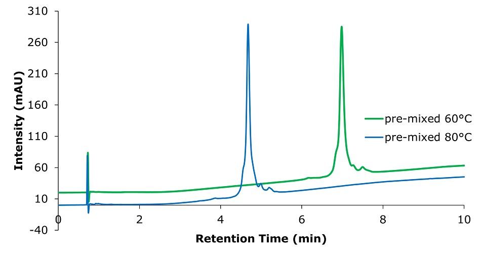 An overlay of chromatograms comparing the analysis of a human antibody standard using a pre-mixed mobile phase at two temperatures: 60°C (green line) and 80°C (blue line). The x-axis represents retention time in minutes, ranging from 0 to 10, and the y-axis represents intensity in milli-absorbance units (mAU), ranging from -40 to 310. Initial peaks around 1 minute are small and sharp for both conditions, likely representing unretained components or injection artifacts. At 80°C (blue line), a distinct tall  peak appears earlier, around 5 minutes, with a slightly higher intensity. At 60°C (green line), the peak appears later, around 6.5 minutes, with a broader profile but slightly lower intensity. Baseline behavior differs: the blue chromatogram (80°C) exhibits a lower baseline across the run, while the green chromatogram (60°C) shows a slight baseline rise.