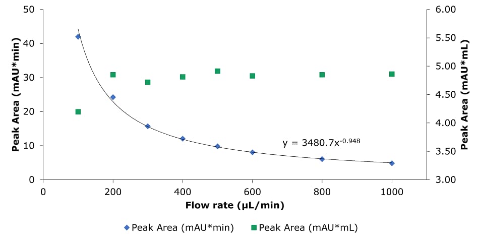 A dual-axis graph illustrating the relationship between flow rate and peak area for SILu™Lite SigmaMAb Universal Antibody Standard human on a Chromolith® WP 300 RP-18 (100 x 2 mm I.D.) column. The x-axis represents flow rate in microliters per minute (µL/min), ranging from 0 to 1000. The left y-axis indicates peak area in milli-absorbance units multiplied by minutes (mAUmin), while the right y-axis represents peak area in milli-absorbance units multiplied by milliliters (mAUmL). Two sets of data points are displayed: blue diamonds for peak area in mAUmin and green squares for peak area in mAUmL. The blue diamonds follow a decreasing trend as flow rate increases, showing a curve fitted to the equation 𝑦=3480.7𝑥−0.948, which demonstrates an inverse relationship between flow rate and peak area in mAUmin. In contrast, the green squares remain relatively constant across the range of flow rates, indicating that the peak area in mAUmL is unaffected by changes in flow rate.