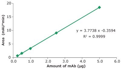 A graphical representation is presented, plotting peak area (measured in mAU*min) on the y-axis against the amount of monoclonal antibody (mAb) in micrograms on the x-axis. The graph displays a straight green line, indicating the linear correlation between the peak area, measured using the LC-MS/MS technique, and the injected amount of the Universal Antibody Standard, human. Furthermore, the linear equation is provided as y = 3.7738x – 0.3594, accompanied by an R² value of 0.9999.