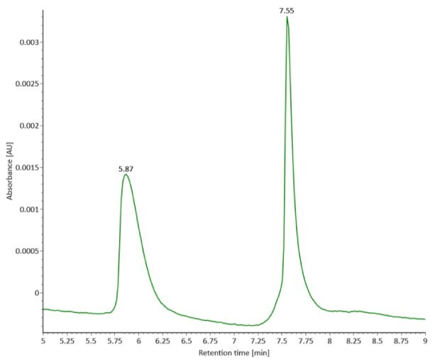 A UV chromatogram of reduced SigmaMAb reference standard, measured at 280 nm, displays two distinct peaks at 5.87 and 7.55 minutes, with absorbance on the y-axis and retention time on the x-axis.