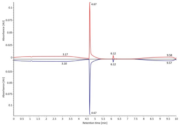 A UV chromatogram of non-reduced trastuzumab, measured at 280 nm, exhibits a distinct peak at 4.67 minutes. The innovator is represented by a red curve, while the biosimilar is depicted by a blue curve, with absorbance on the y-axis and retention time on the x-axis.