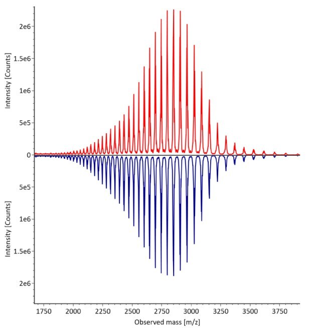 Summed up mass spectra for non-reduced trastuzumab. The innovator is represented by a red curve, while the biosimilar is depicted by a blue curve, with intensity measured in counts on the y-axis and observed mass on the x-axis.