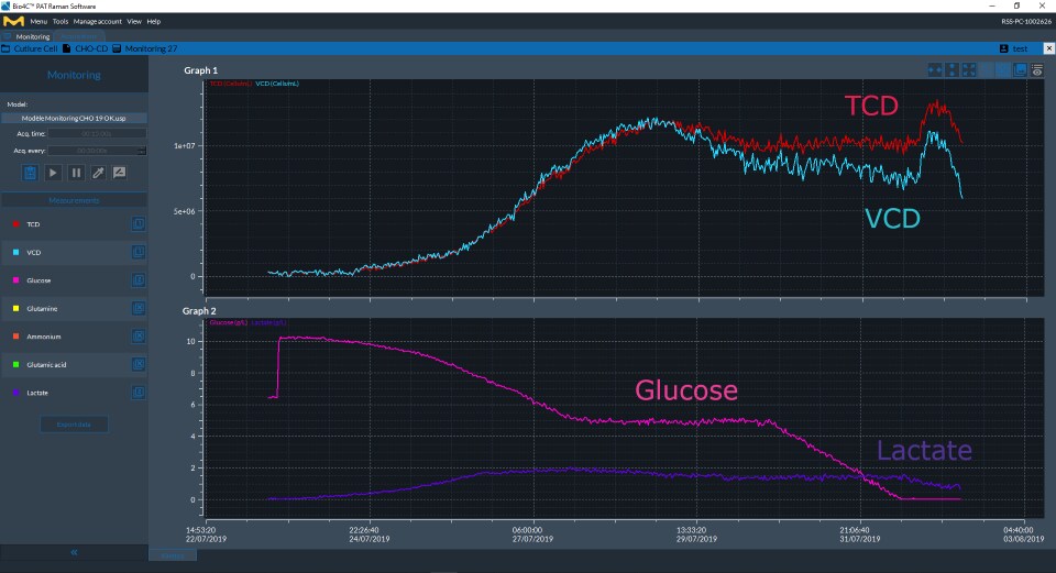 This screenshot of Bio4C® PAT Raman Software shows the evolution of some of the cell culture parameters (glucose, lactate, TCD and VCD) measured over the duration of the bioreactor culture displayed in real time.