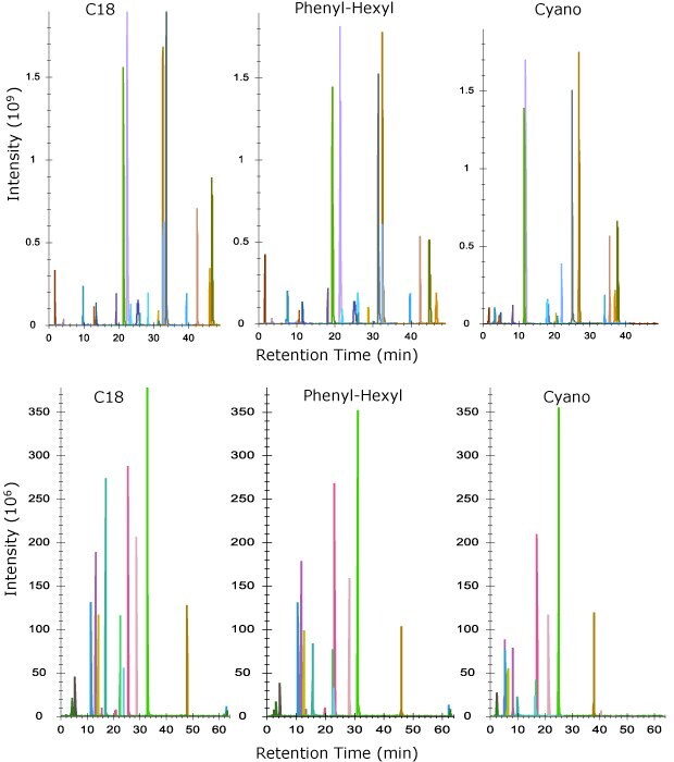 Elution profile of peptides from heavy chain (top) and light chain (bottom) of NISTmAb following its tryptic digestion