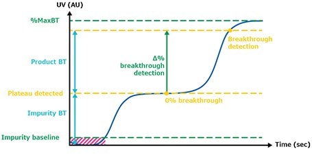 The image is a graph plotting UV absorbance (AU) against time (seconds), highlighting key points such as breakthrough detection and plateau detection. It features horizontal dashed lines indicating different levels of maximum breakthrough (%MaxBT) and impurity baseline, with a shaded area under the curve representing the detection phases. Annotations on the graph mark specific events in the process being measured.