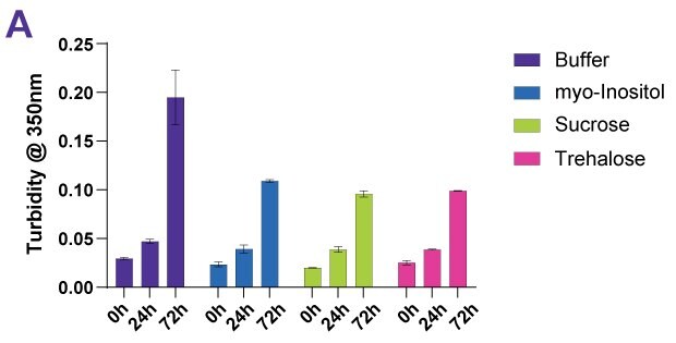 Different protein stabilizers have a range of effects following forced thermal degradation of Denosumab as measured by turbidity; turbidity was highest in the control with no stabilizer and increased over time for all stabilizers.