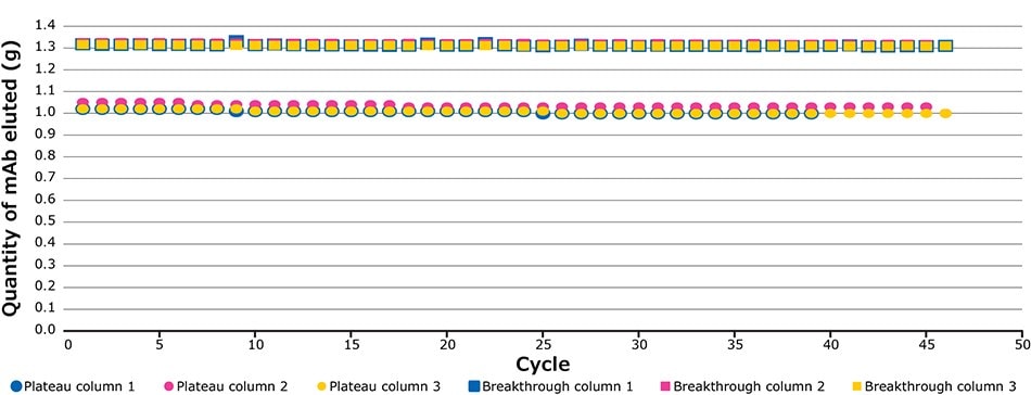 The image is a graph displaying the quantity of monoclonal antibodies (mAb) eluted over 50 cycles. Plateau columns are represented by squares and breakthrough columns by circles, with different colors for each of the three columns. Plateau columns show a consistent quantity, while breakthrough columns start lower and increase slightly over the cycles.