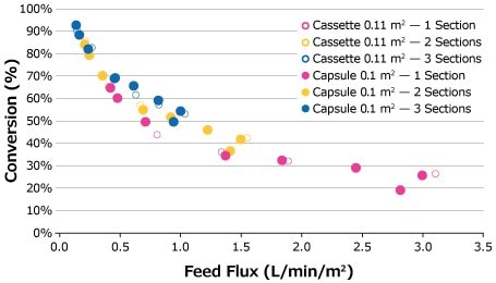 Feed flux curves comparison between Pellicon® Capsules and Cassettes