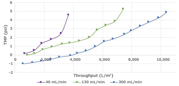 Increased crossflow rate can lead to improved filter throughput prior to fouling.