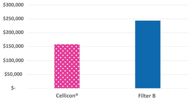 Capital expenditures were 35% lower for the single 2,000 L bioreactor equipped with one Mobius® Cell Retention System 2,000 L.