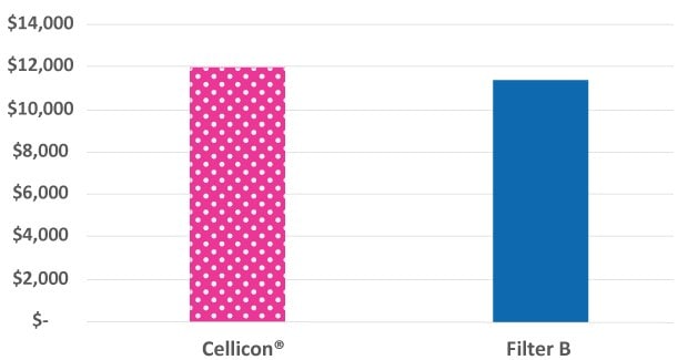 The facility footprint costs for the Mobius® Cell Retention System were 6% higher than those of the cell retention device from another supplier.