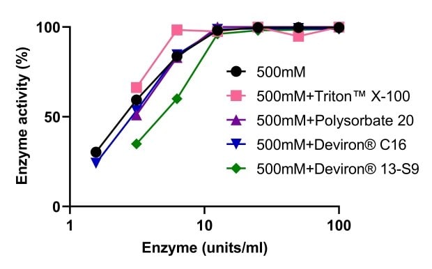 Benzonase<sup>®</sup> Salt Tolerant Endonuclease beh&auml;lt ihre Aktivit&auml;t bei Verwendung in Kombination mit verschiedenen Detergenzien, einschlie&szlig;lich Polysorbat&nbsp;20, Triton&nbsp;X-100, Deviron<sup>®</sup>&nbsp;C16 oder Deviron<sup>®</sup>&nbsp;13-S9.