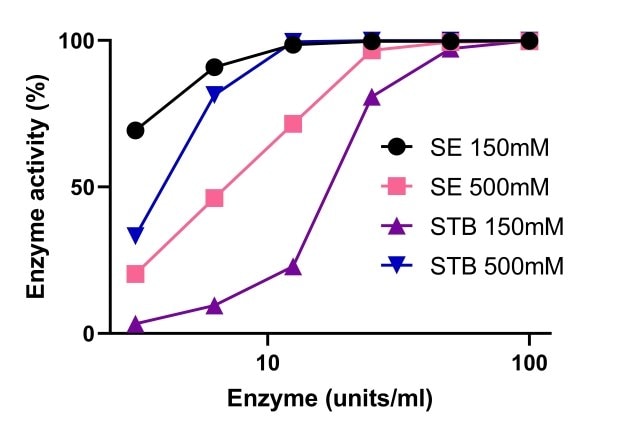 Die Aktivit&auml;t der Benzonase<sup>®</sup> Salt Tolerant Endonuclease wird durch eine hohe Salzkonzentration gesteigert und ist zwischen 1&ndash;10&nbsp;mM Mg2+ und 200&nbsp;mM&ndash;1&nbsp;M Salz wirksam.