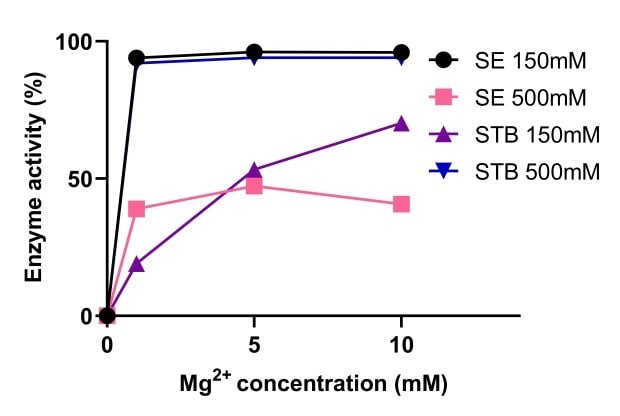 Die Aktivit&auml;t der Benzonase<sup>®</sup> Salt Tolerant Endonuclease wird durch eine hohe Salzkonzentration gesteigert und ist zwischen 1&ndash;10&nbsp;mM Mg2+ und 200&nbsp;mM&ndash;1&nbsp;M Salz wirksam.