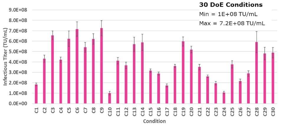 A pink bar graph that shows infectious titer in TU/mL results for harvest titer of 30 different condition outcomes to optimize plasmid molar ratios. A box on the graph indicates that the minimum infectious titer is 1E+08 TU/mL and the maximum is 7.2E+08 TU/mL.