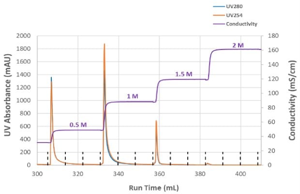 The graph is titled Mustang Q Step Elution 0.5 M to 2.0 M NaCl and shows UV absorbance (mAU) at 0.5 M, 1 M, 1.5 M and 2 M NaCl. UV absorbance was plotted at UV280 ,a blue line, and UV254, and organge line, and indicates the measured conductivity (mS/cm) for each NaCL concentration in a step wise purple line over each run time. 0.5 M has a conductivity at about 55 mS/cm and a UV peak close to 1400mAU for both UV absorbances, 1M has a conductivity at 90 mS/cm and a UV peak about 1900 mAU for both UV absorbances, 1.5M has a conductivity at 120 mS/cm and a UV peak at about 700 mAU for both UV absorbances, and 2M has a conductivity at 160 mS/cm and a UV peak at about 50 mAU for both UV absorbances.