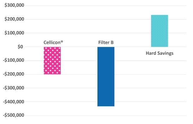 The Cellicon® Cell Retention System enabled significant total hard cost savings compared to a cell retention device from another supplier.