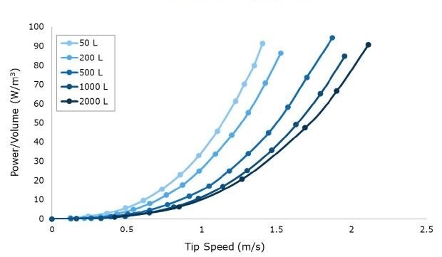 Power per unit volume curves at a range of impeller tip speeds.