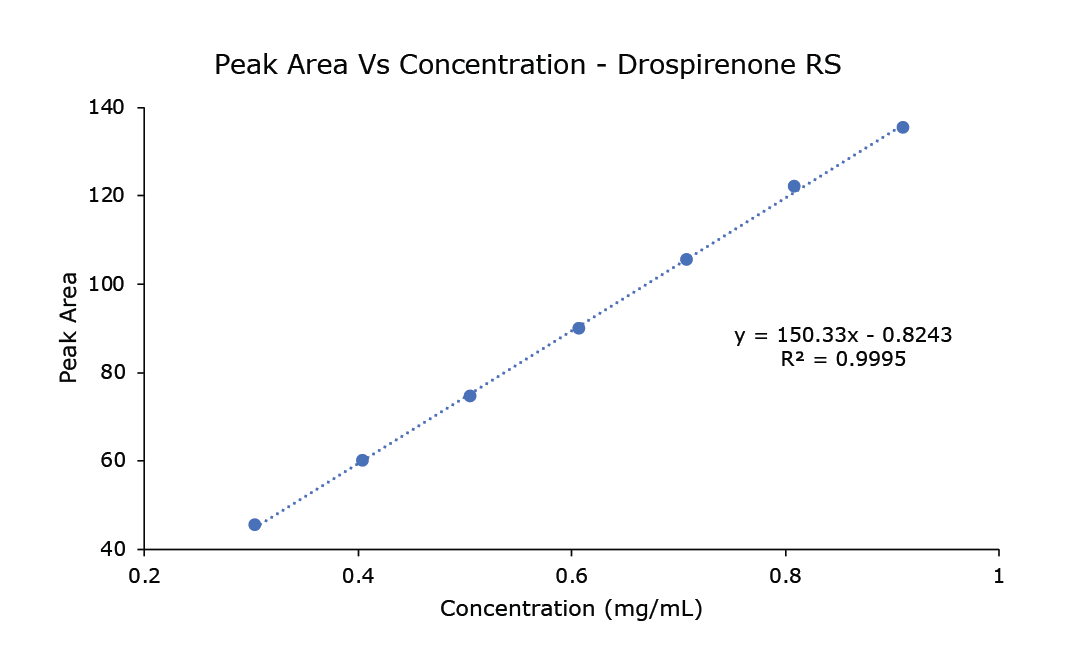 A linearity curve graph showing the relationship between peak area and concentration of Drospirenone reference standard (RS) from 0.3 to 0.9 mg/mL. The x-axis represents concentration in mg/mL, while the y-axis represents peak area. Data points are indicated by blue dots, and a dotted line illustrates the linear regression with the equation (y = 150.33x - 0.8243) and an (R^2) value of 0.9995.