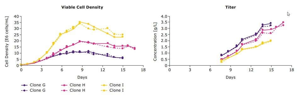 Antibody titer produced from bispecific antibody clones in 3 L Mobius® bioreactor