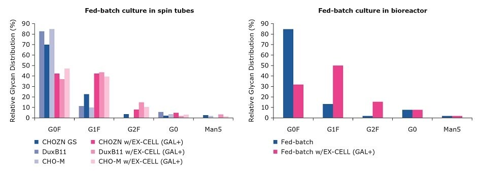 Impact of EX-CELL® Glycosylation Adjust supplement on CHO cell glycosylation profile