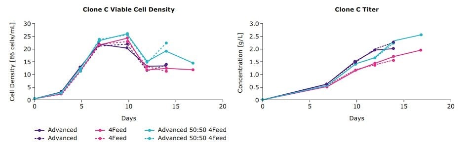 Viable cell density and titer from an IgG cell line