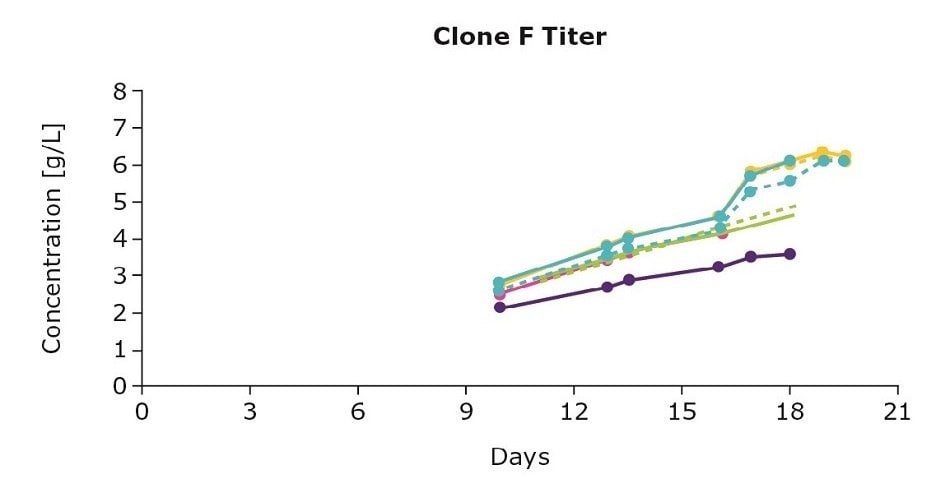 Effect of feed combinations on production titers