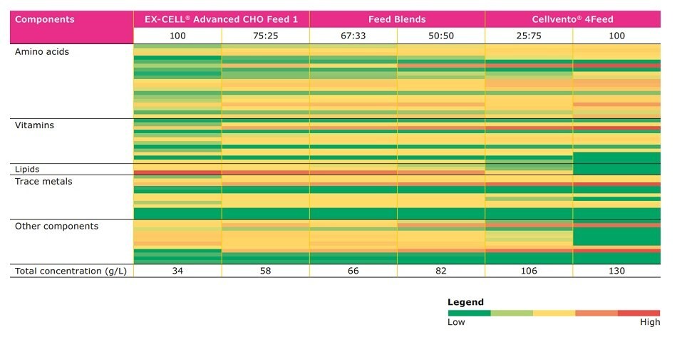 Composition of EX-CELL® Advanced, Cellvento® 4Feed and their blends