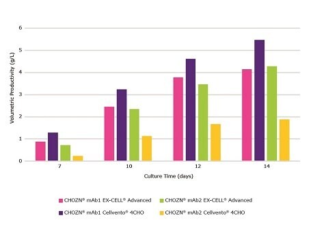 Volumetric productivity in a fed-batch monoclonal antibody producing culture in in EX-CELL® Advanced CHO fed-batch medium and Cellvento® 4CHO COMP