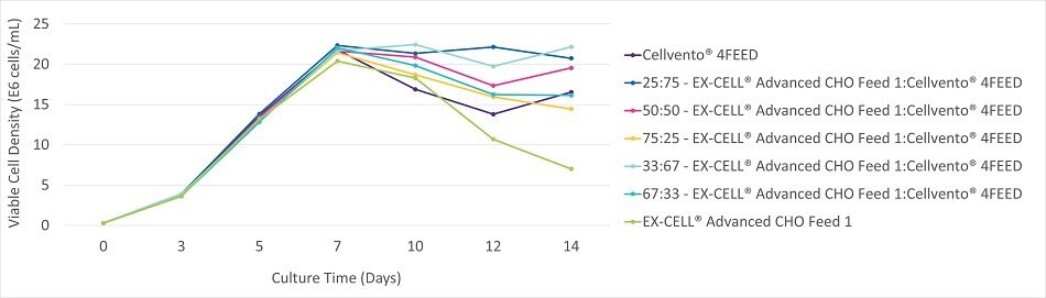 Viable cell density, viability, and productivity in a 14 day fed-batch process for monoclonal antibody production in Cellvento® 4CHO