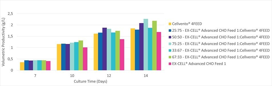 Viable cell density, viability, and productivity in a 14 day fed-batch process for monoclonal antibody production in Cellvento® 4CHO