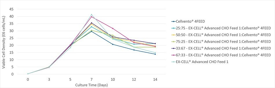 Viable cell density, viability, and productivity in a 14 day fed-batch process for monoclonal antibody production in EX-CELL® Advanced CHO fed-batch medium