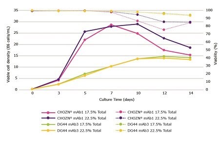 Impact of feeding schedules with Cellvento® ModiFeed Prime COMP using different cell lines