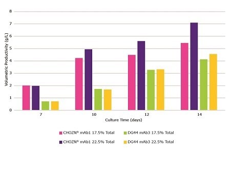 Impact of feeding schedules with Cellvento® ModiFeed Prime COMP using different cell lines