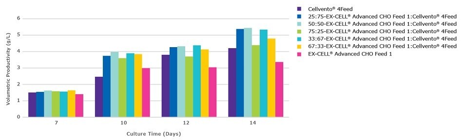 Viable cell density, viability, and productivity in a 14 day fed-batch process for monoclonal antibody production in EX-CELL® Advanced CHO fed-batch medium