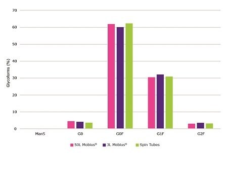 Day 14 glycoprofile during a 14 day fed batch culture process