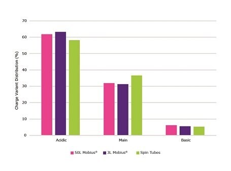 Day 14 charge variant distribution during a 14 day fed batch culture process