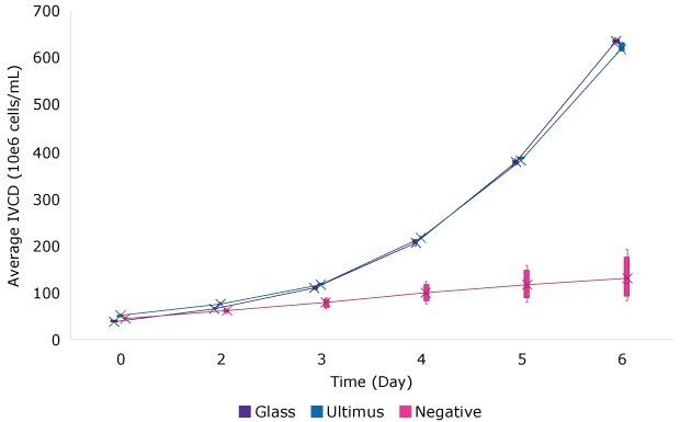 Image B shows IVCD increasing from 0 to 600 x 106 cells/mL over 6 days, with media stored in glass or Ultimus® film, while smaller increases in IVCD are achieved using media stored in bags containing Irgafos® 168.  