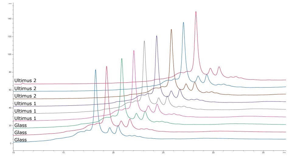 HPLC traces show analysis of mAb charge and aggregation profile from mAb cell cultures grown in media stored in Ultimus® bags and glass containers. Traces look identical irrespective of media storage container. 