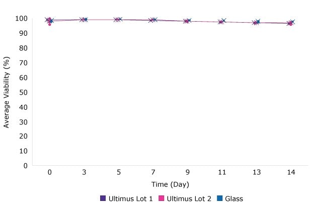 Image A shows 100% viability profiles for cells growth in media stored in glass or Ultimus® film over 14 days.  